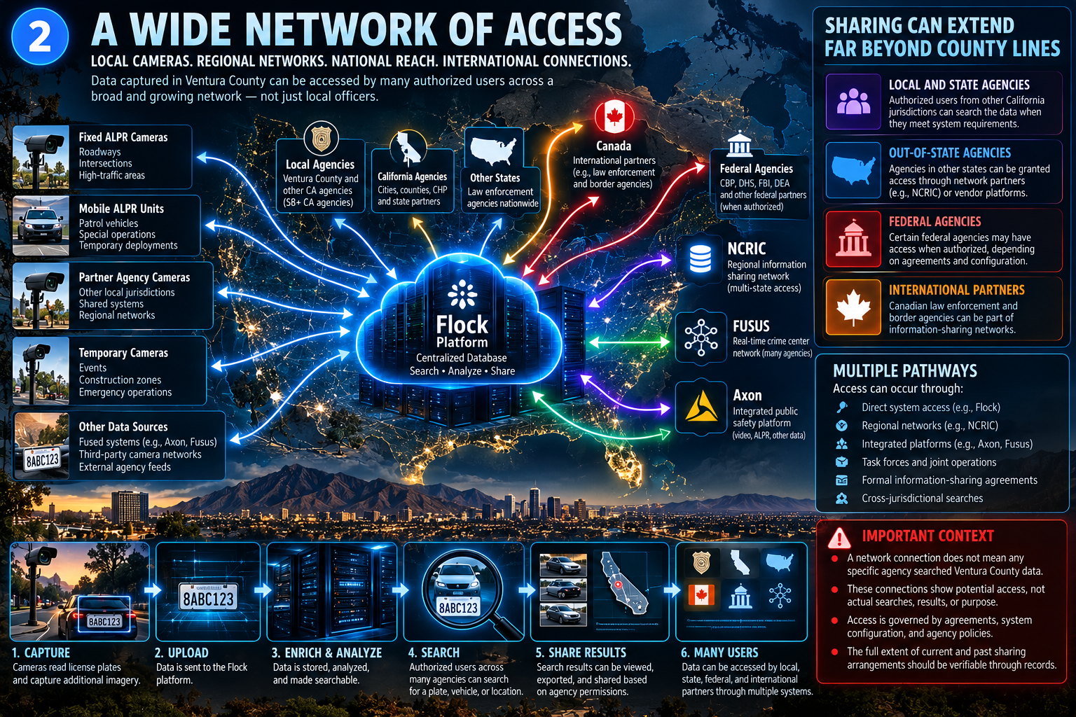 Illustrated Flock network connecting camera sources with local, California, out-of-state, federal, regional and international entities; its context box distinguishes potential connections from actual searches.