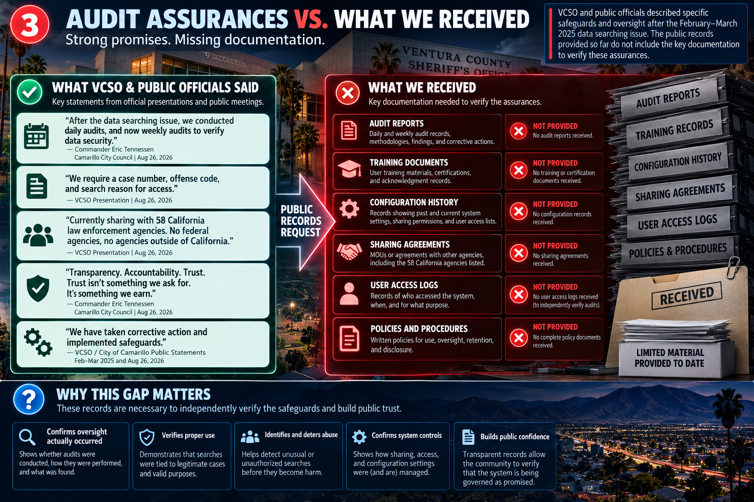 Comparison of public assurances with the records requested to check them: audits, training, settings, sharing and who used the system. The adjoining note explains that Flock and Axon activity files were received.