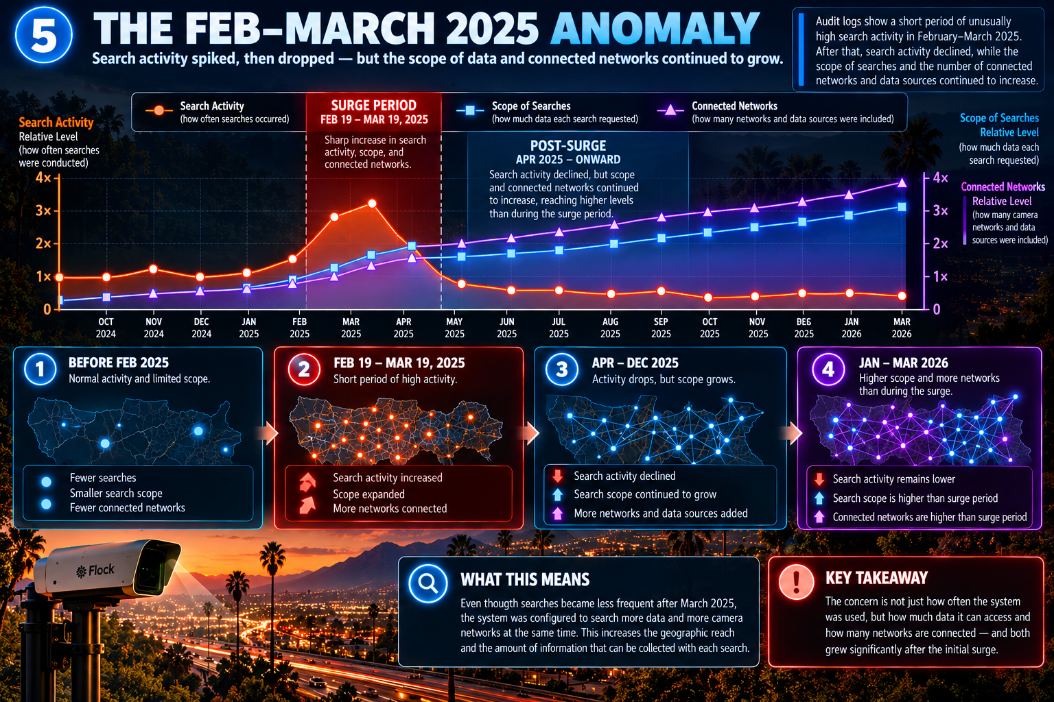 Illustration of the February–March 2025 surge, followed by less activity and lines suggesting broader reach and more networks. The note separates those illustrated lines from the measured number of entries.
