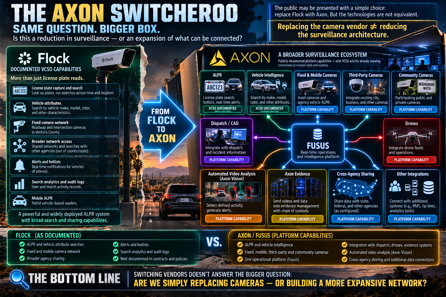 Comparison artwork showing what Flock offers on the left and a larger Axon/Fusus system on the right. The connected products show what the technology can do, not which products VCSO actually uses.