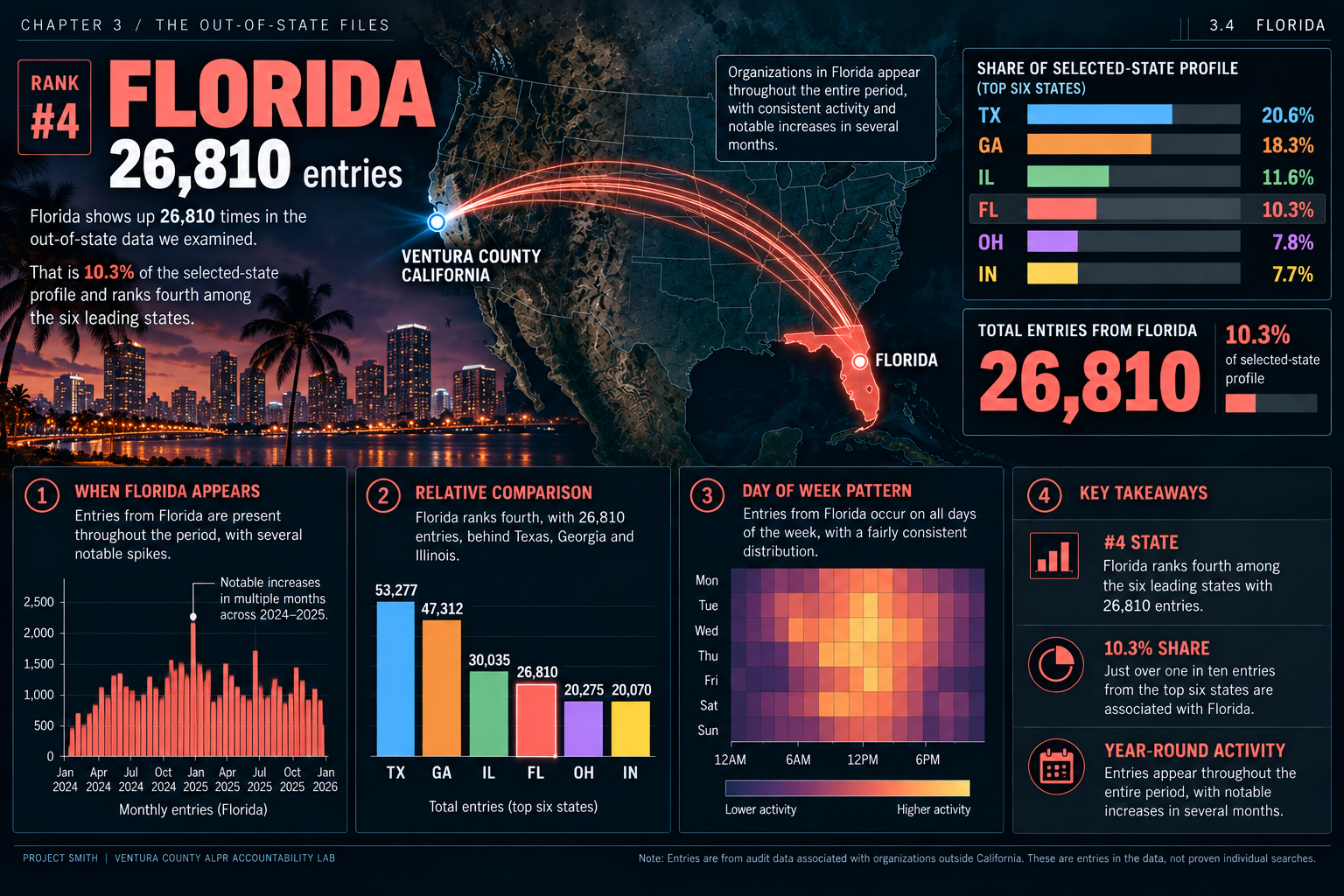 Florida out-of-state entries dashboard: 26,810 entries, with a state-location illustration and comparative activity charts.