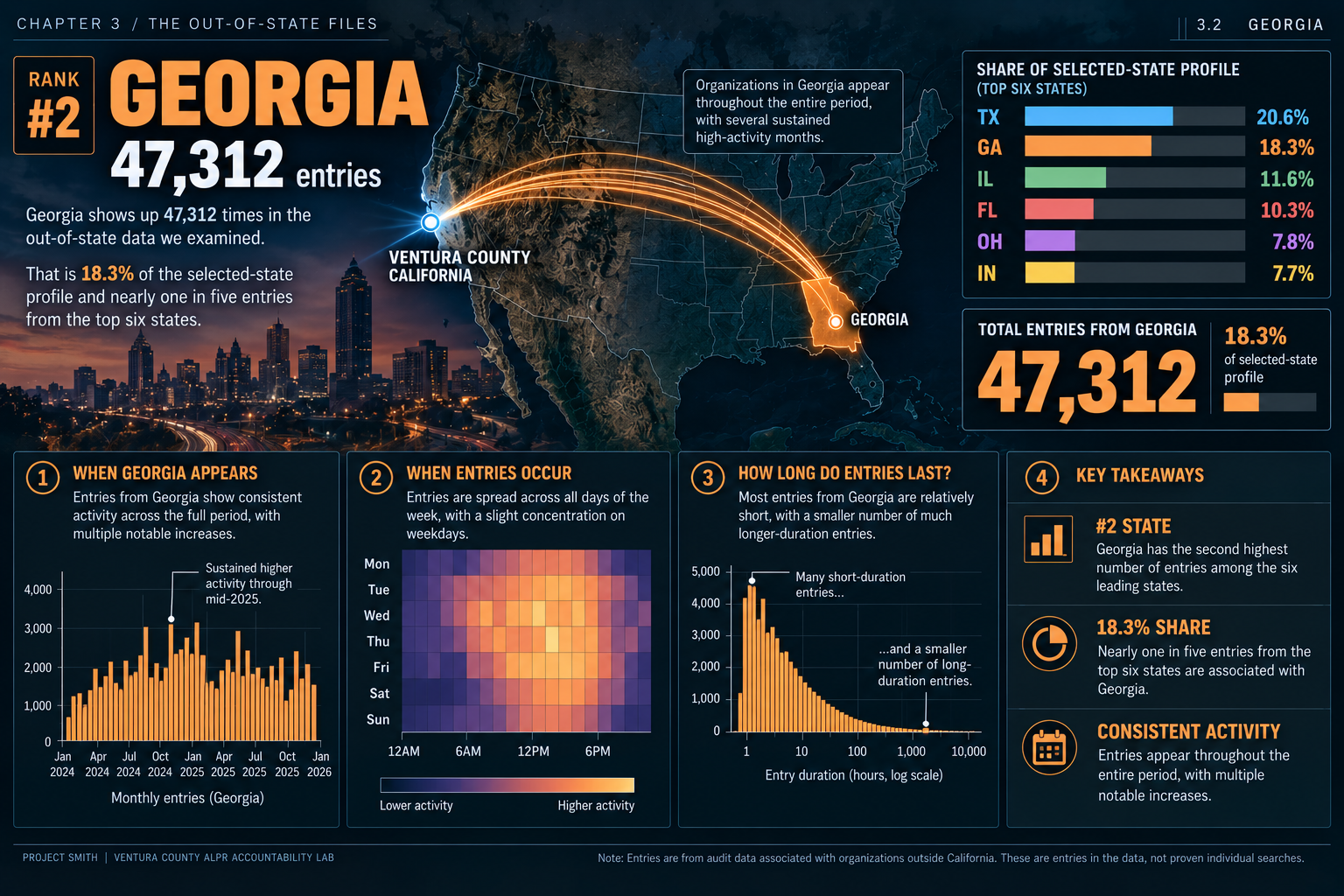 Georgia out-of-state data profile: 47,312 entries, with a state-location illustration and comparative activity charts.
