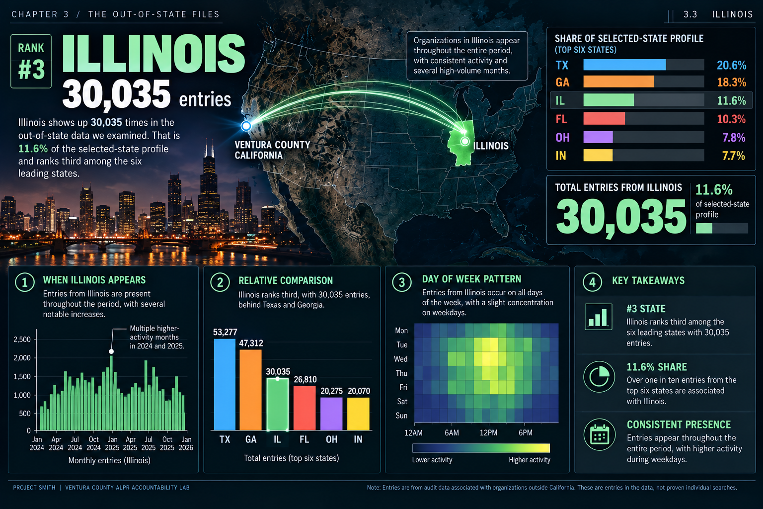 Illinois out-of-state data dashboard: 30,035 entries, with a state-location illustration and comparative activity charts.