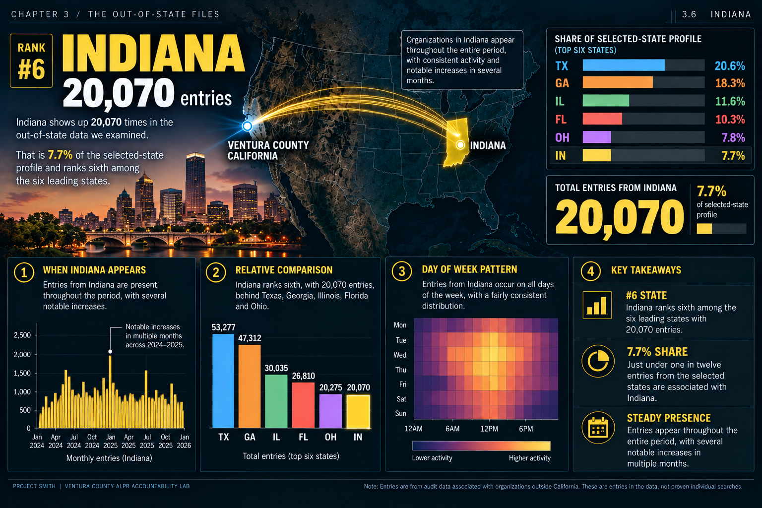 Indiana data intelligence dashboard: 20,070 entries, with a state-location illustration and comparative activity charts.