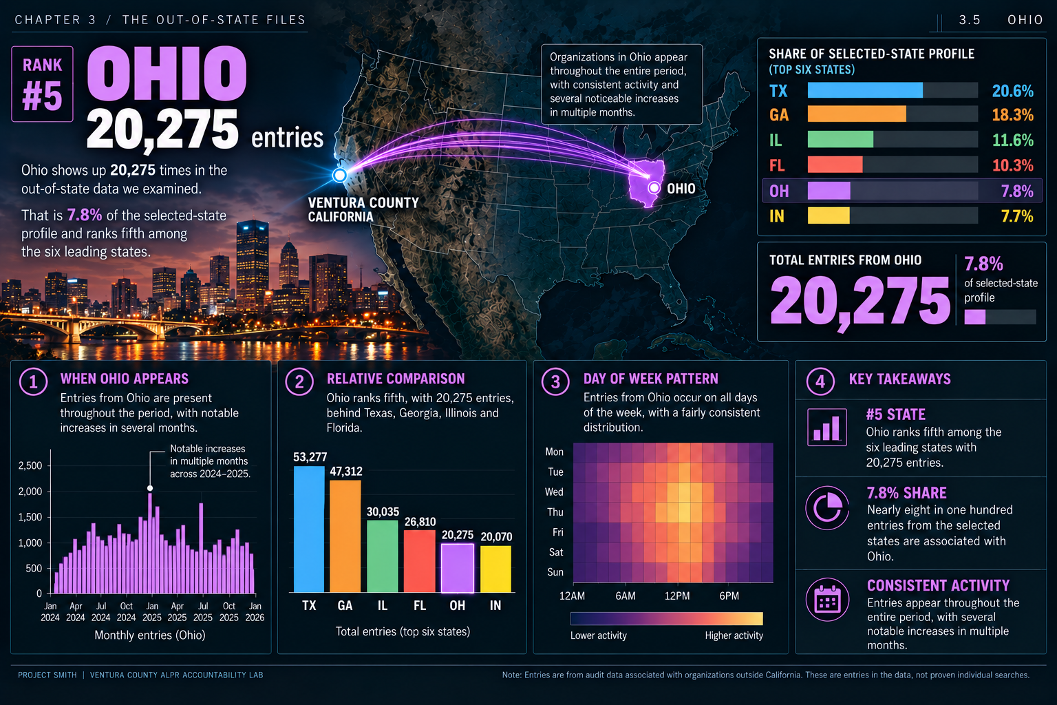 Ohio out-of-state data dashboard: 20,275 entries, with a state-location illustration and comparative activity charts.