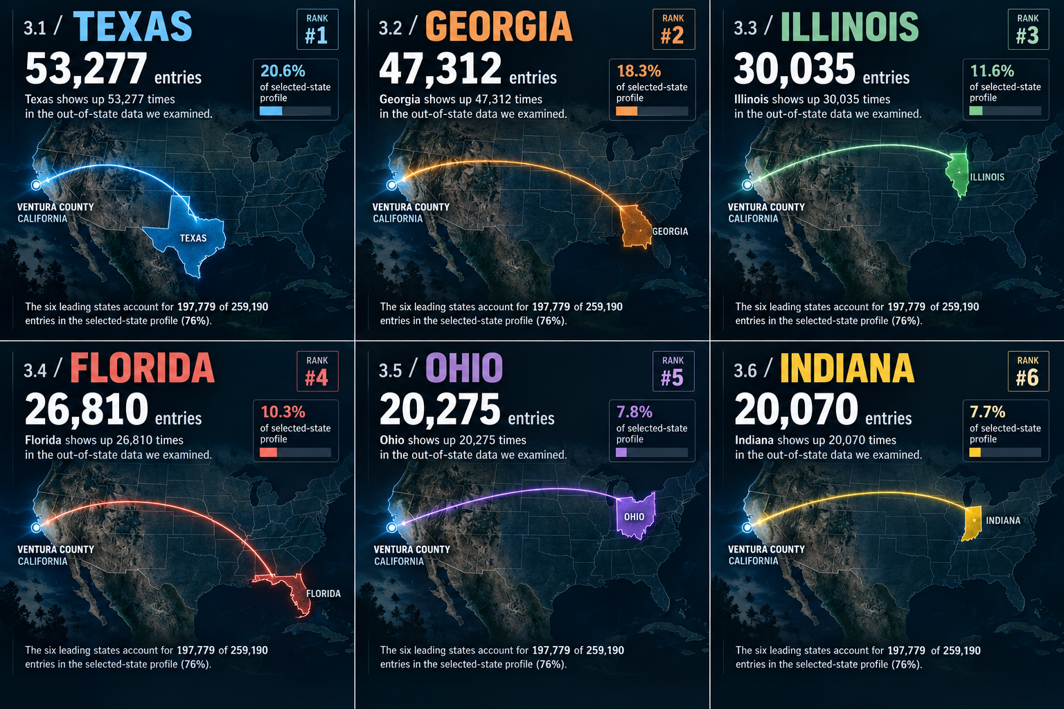 Six-panel summary: Texas 53,277; Georgia 47,312; Illinois 30,035; Florida 26,810; Ohio 20,275; Indiana 20,070. Together, 197,779 of 259,190 entries, approximately 76%. Illustrated links to Ventura County are not vehicle routes.