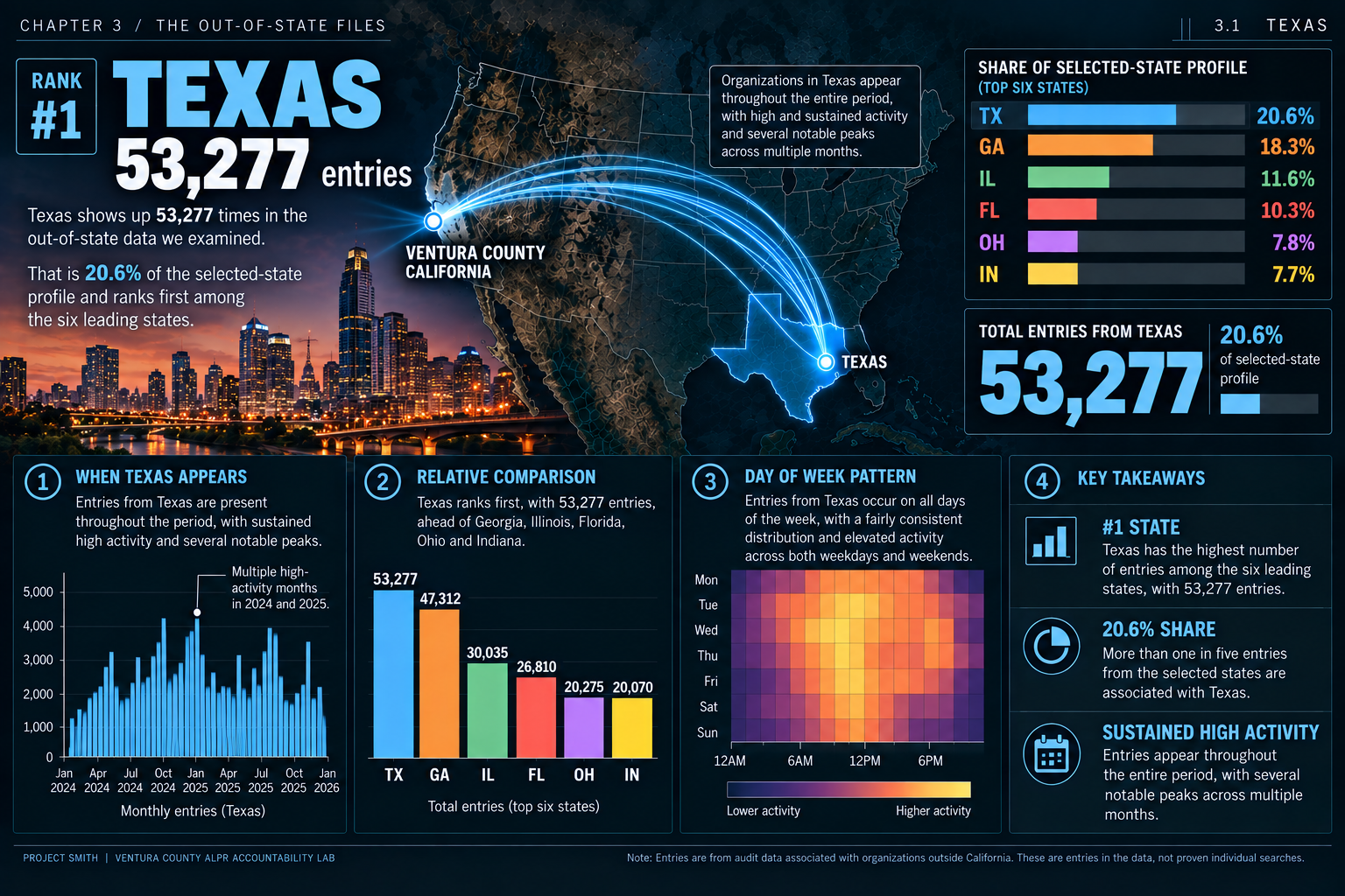 Texas out-of-state activity dashboard: 53,277 entries, with a state-location illustration and comparative activity charts.