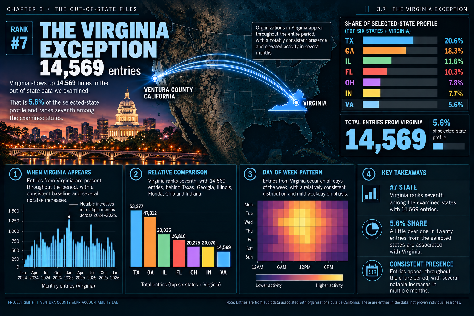The Virginia exception — data dashboard: 14,569 entries, with a state-location illustration and comparative activity charts.