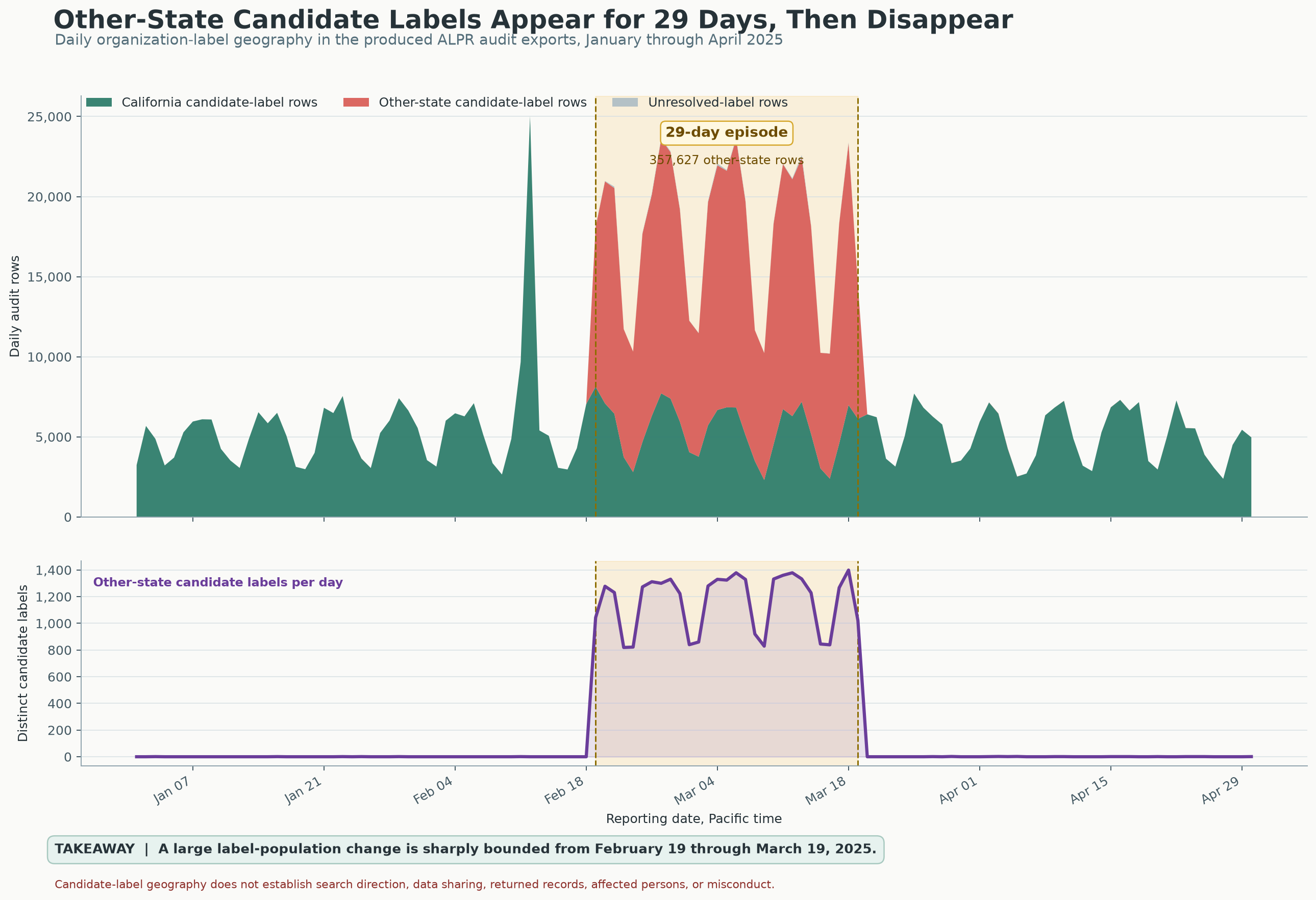 Daily entries and distinct organization names for January–April 2025. Both charts show a large surge in names associated with other states during February 19–March 19, followed by their disappearance.