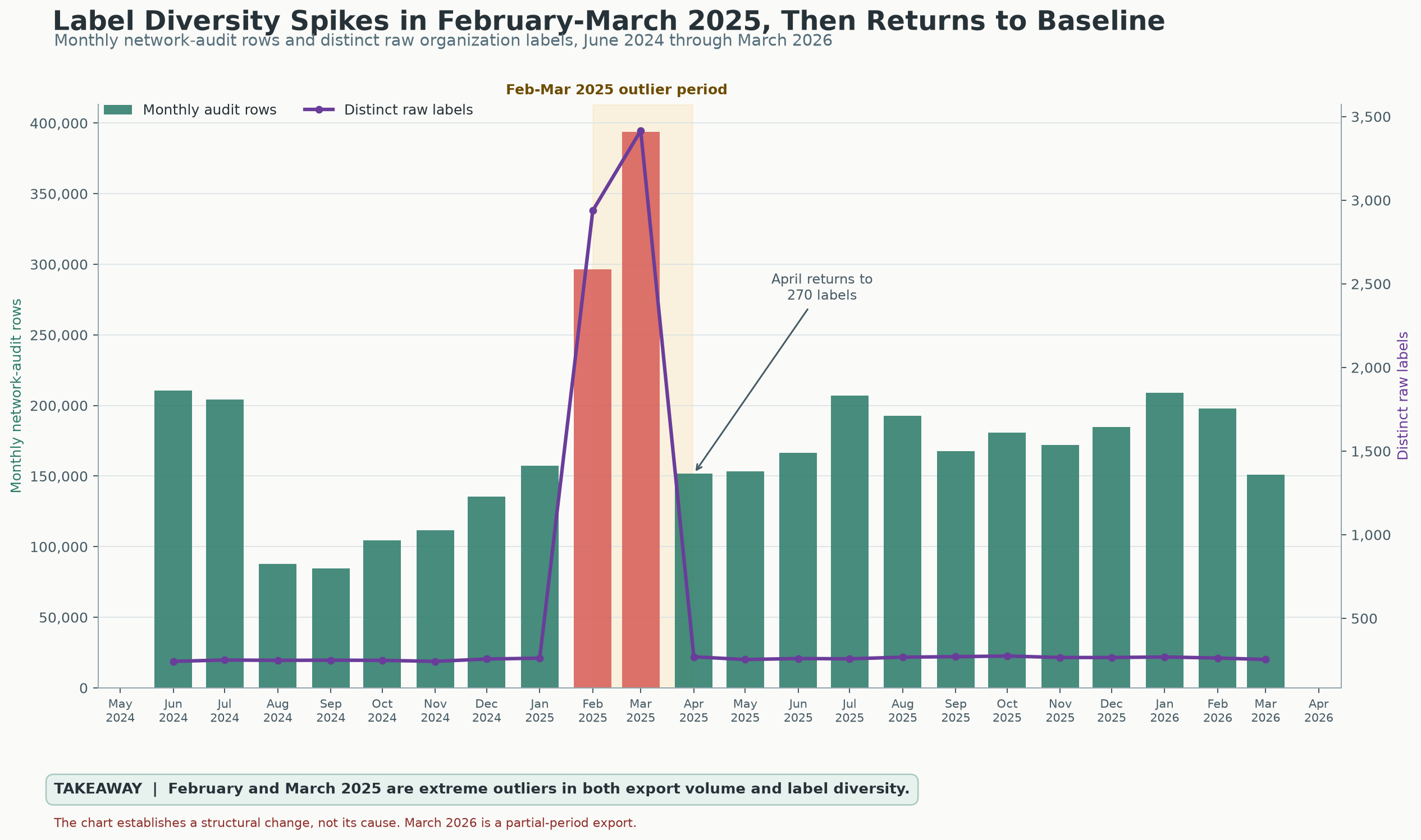 Monthly entries in the network audit file and a line showing the number of different organization names. February–March 2025 rise sharply; April returns toward the surrounding months.