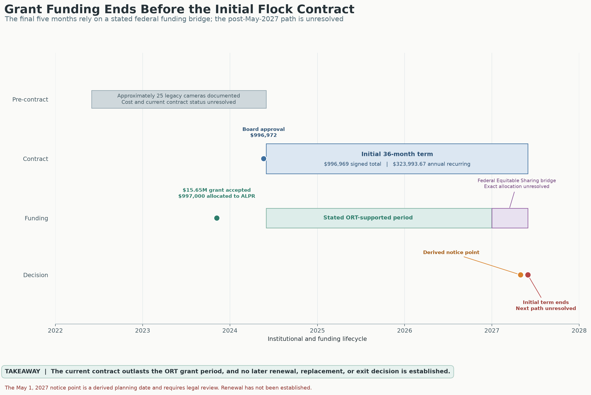 Original Praeva Analytics timeline showing funding over time.