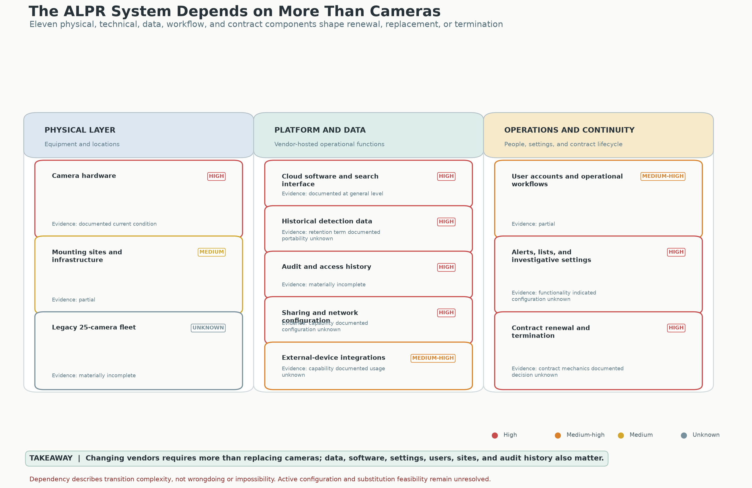 Map connecting the cameras and their locations to online software, stored history, access logs, sharing settings, users, alerts and contracts. It shows what must be considered when changing systems.
