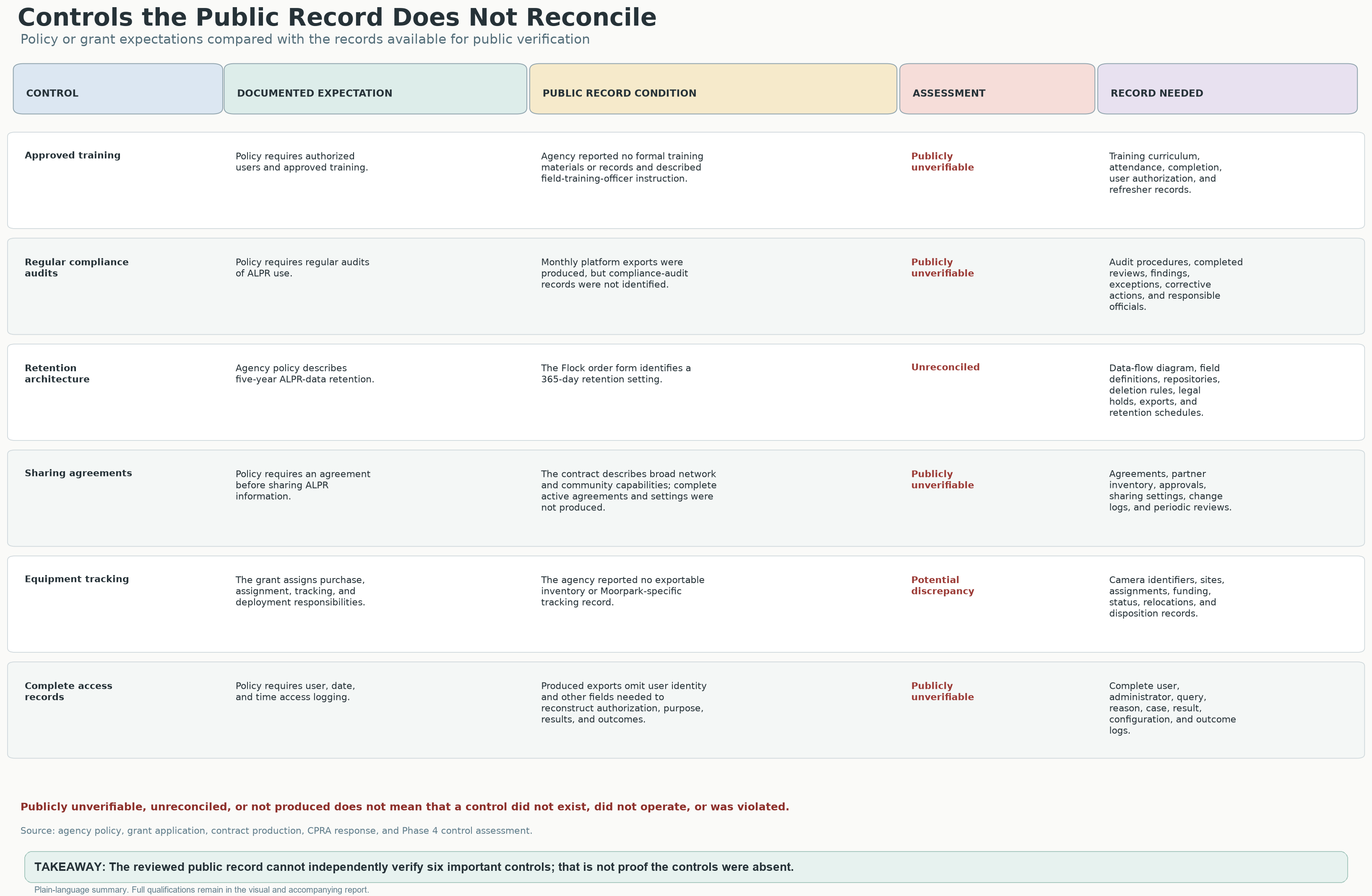 Six-part comparison of the promised safeguards, what the records provided show, and the records residents still need to check those promises.