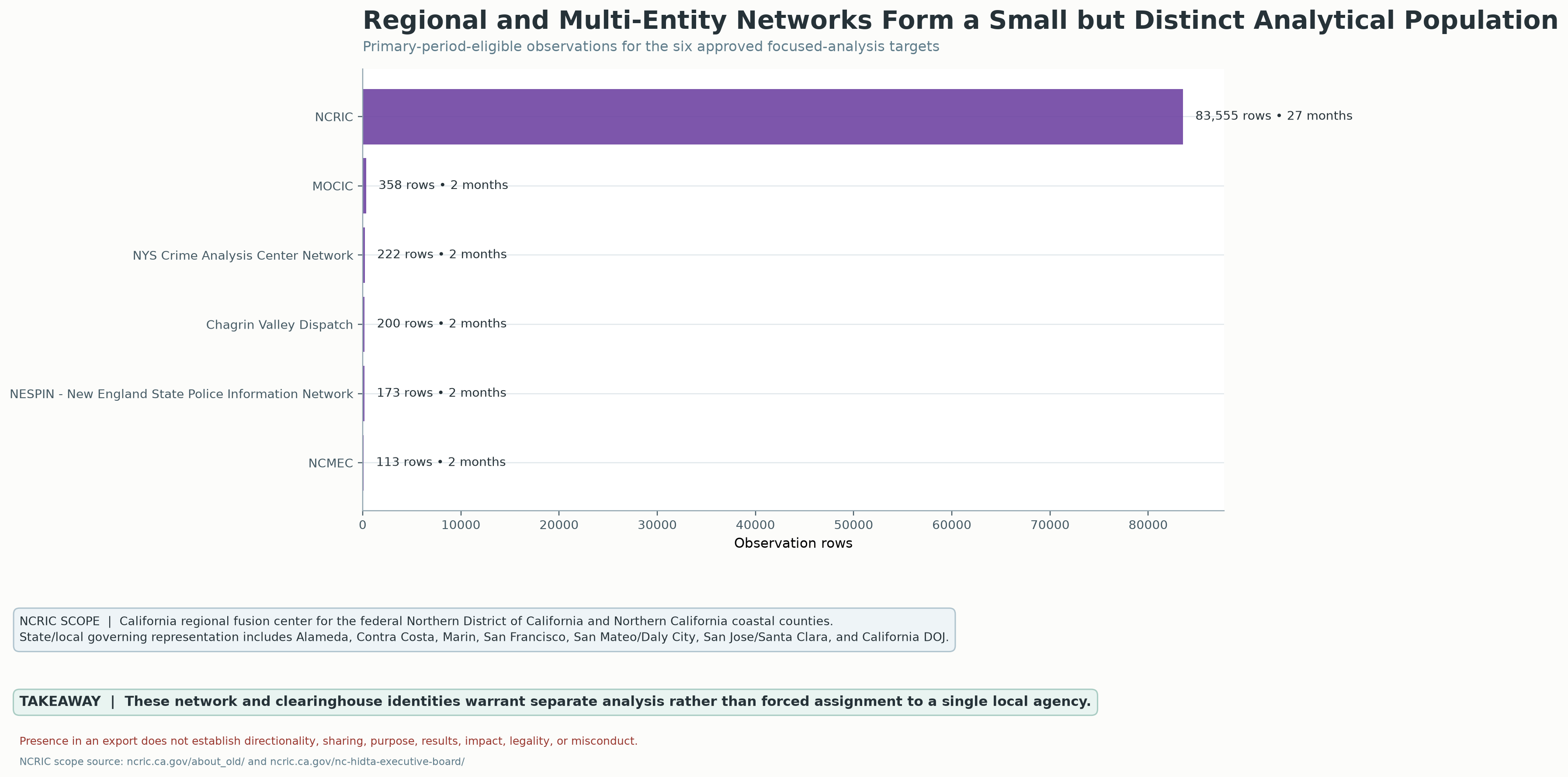 Comparison of six regional networks or groups of organizations. NCRIC appears in 83,555 entries across 27 months; the other five groups appear much less often. The note explains that NCRIC serves a region.