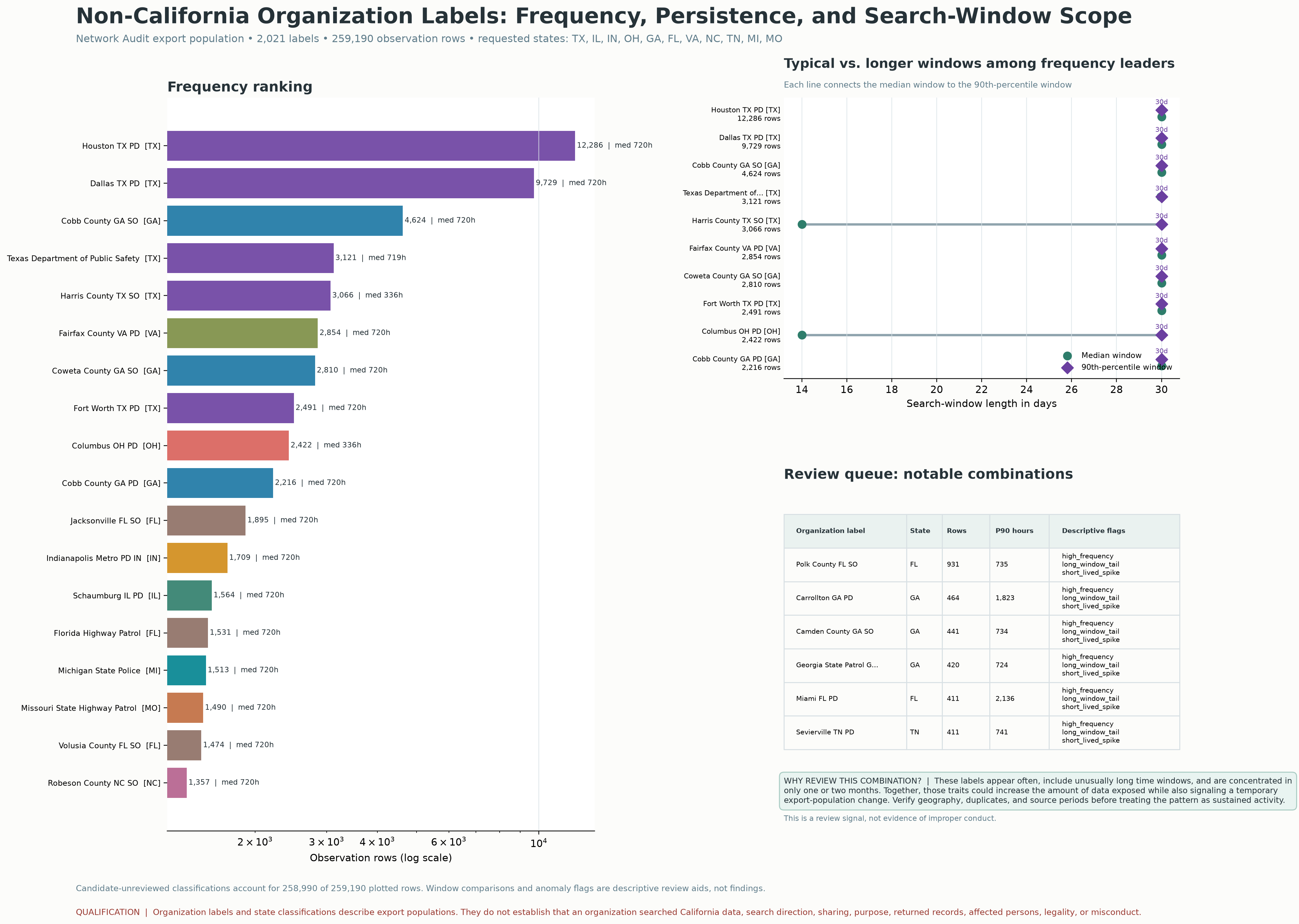 Ranking of selected organization names outside California by how often they appear, led by Texas-associated names, with Georgia and Florida also represented. Other panels compare how far back searches looked and flag names for further review.