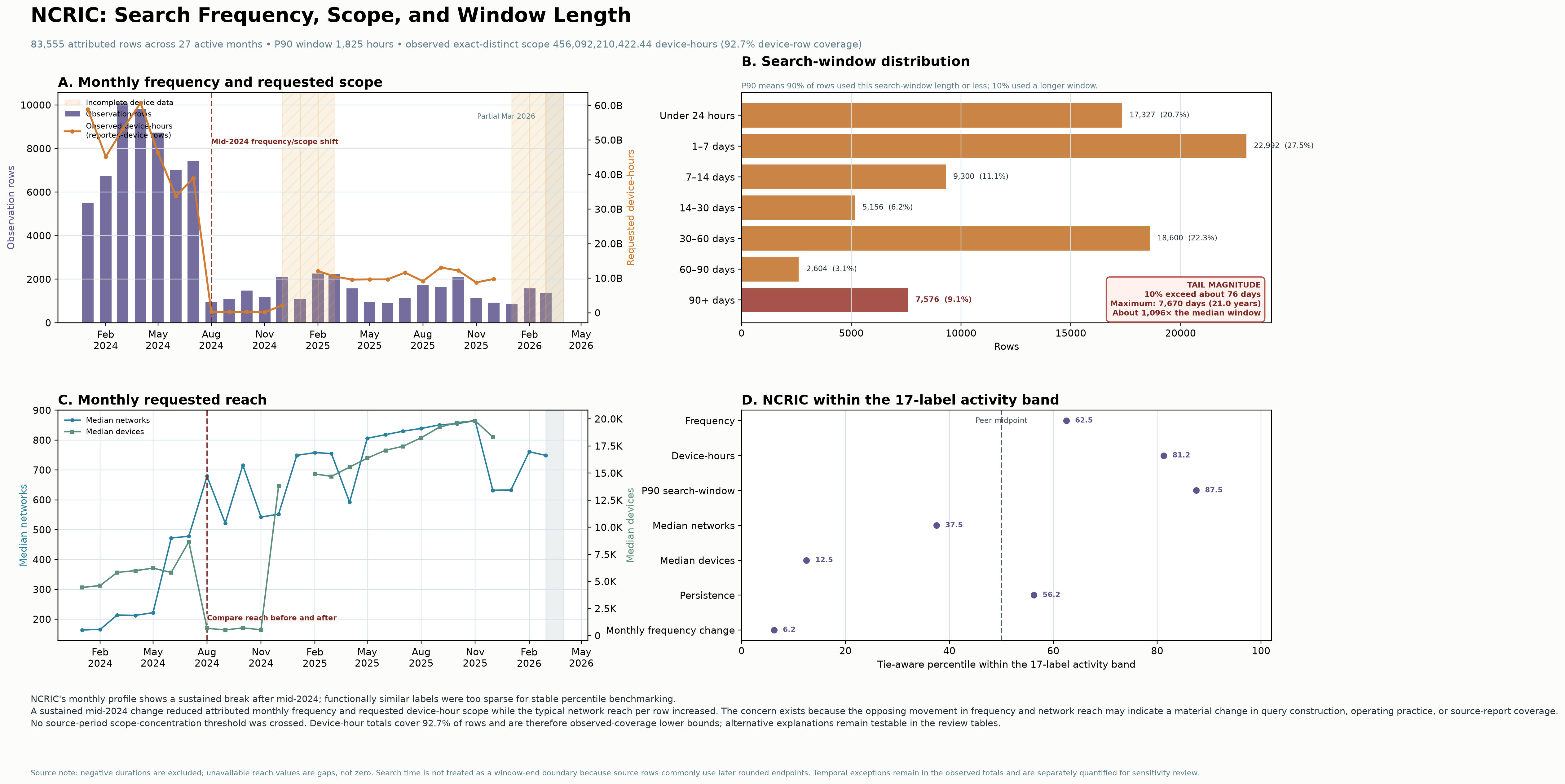 Four NCRIC charts showing monthly entries, how much camera-time searches asked to cover, how far back they looked, how many networks and cameras they could include, and comparisons with other agencies. Notes identify missing data and incomplete periods.